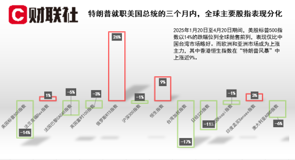 炒股配资平台开户 特朗普“季报”: 美股跌得鼻青脸肿