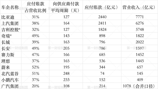 配资门户导航 从170天降到60天，车企在“60天账期承诺”下迎资金“大考”？