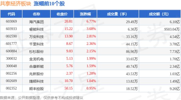 炒股配资官方平台 共享经济板块6月18日涨0.03%，海汽集团领涨，主力资金净流入1.15亿元